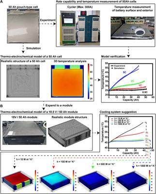 A Thermo-Electrochemical Model of 18.5 V/50 Ah Battery Module for Railway Vehicles